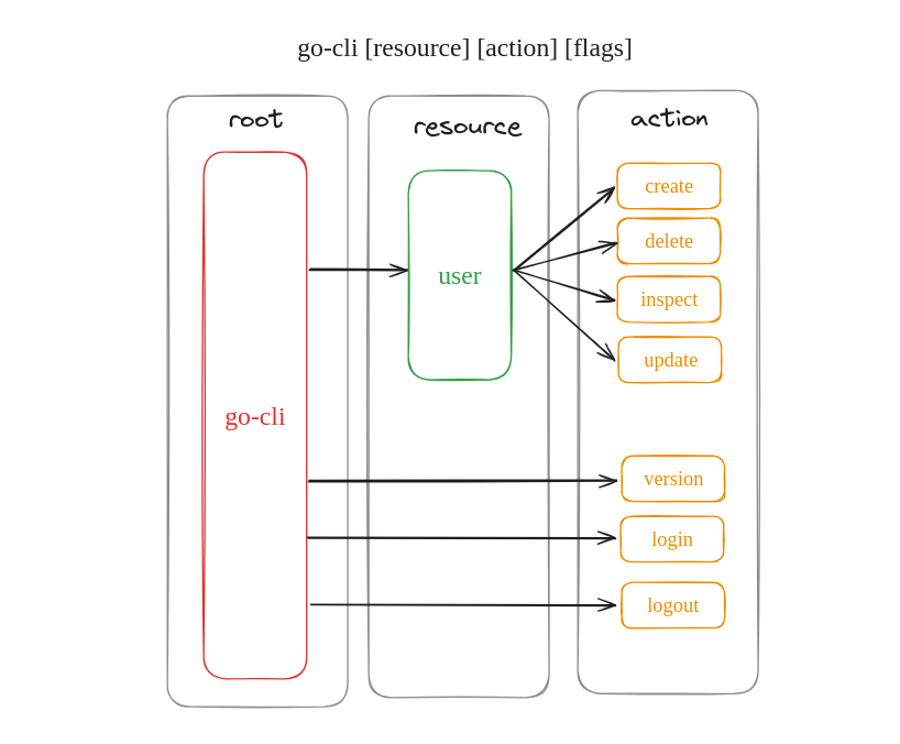 architecture-de-la-cli