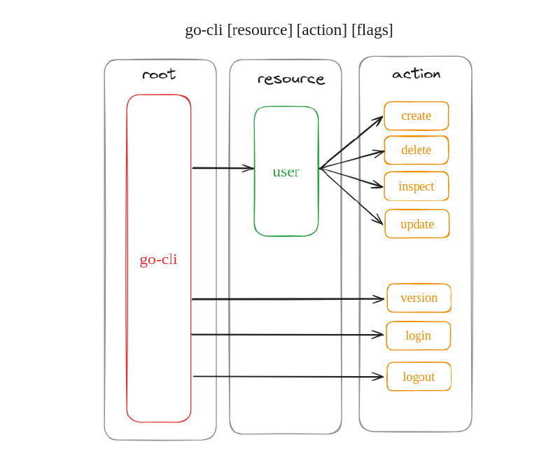 Featured image of post Golang CLI