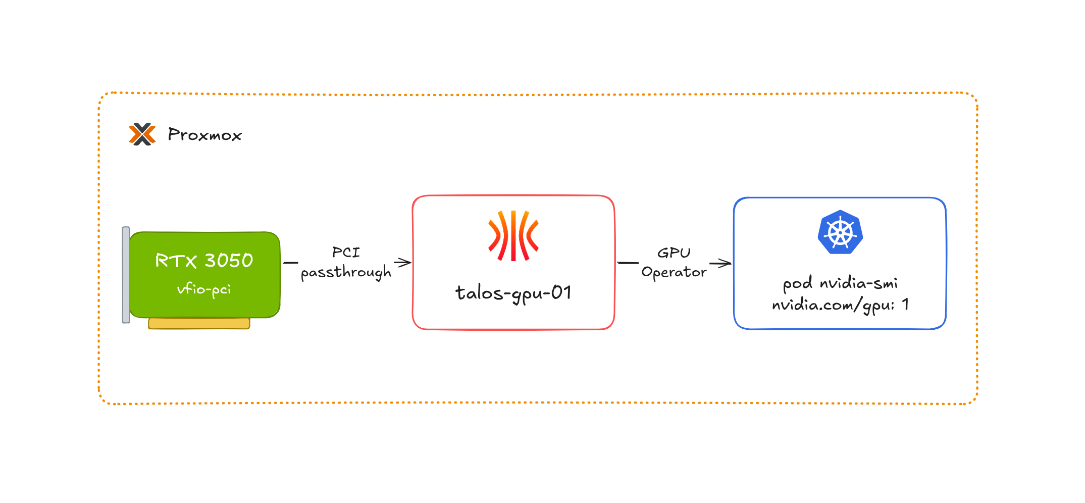 Featured image of post Passer un GPU NVIDIA dans un cluster Kubernetes