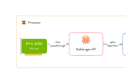 Featured image of post Passing an NVIDIA GPU through to a Kubernetes cluster