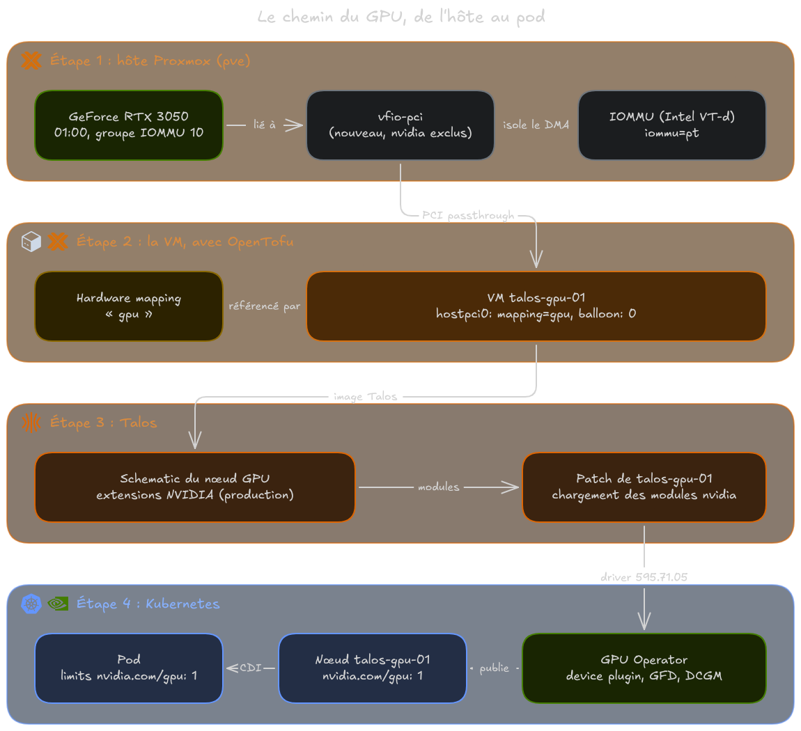 Schéma des quatre étapes : sur l'hôte Proxmox, la RTX 3050 est liée à vfio-pci et isolée par l'IOMMU ; OpenTofu l'attache à la VM talos-gpu-01 par un hardware mapping ; Talos charge les modules NVIDIA des extensions ; le GPU Operator publie la ressource nvidia.com/gpu sur le nœud, qu'un pod demande et reçoit via CDI