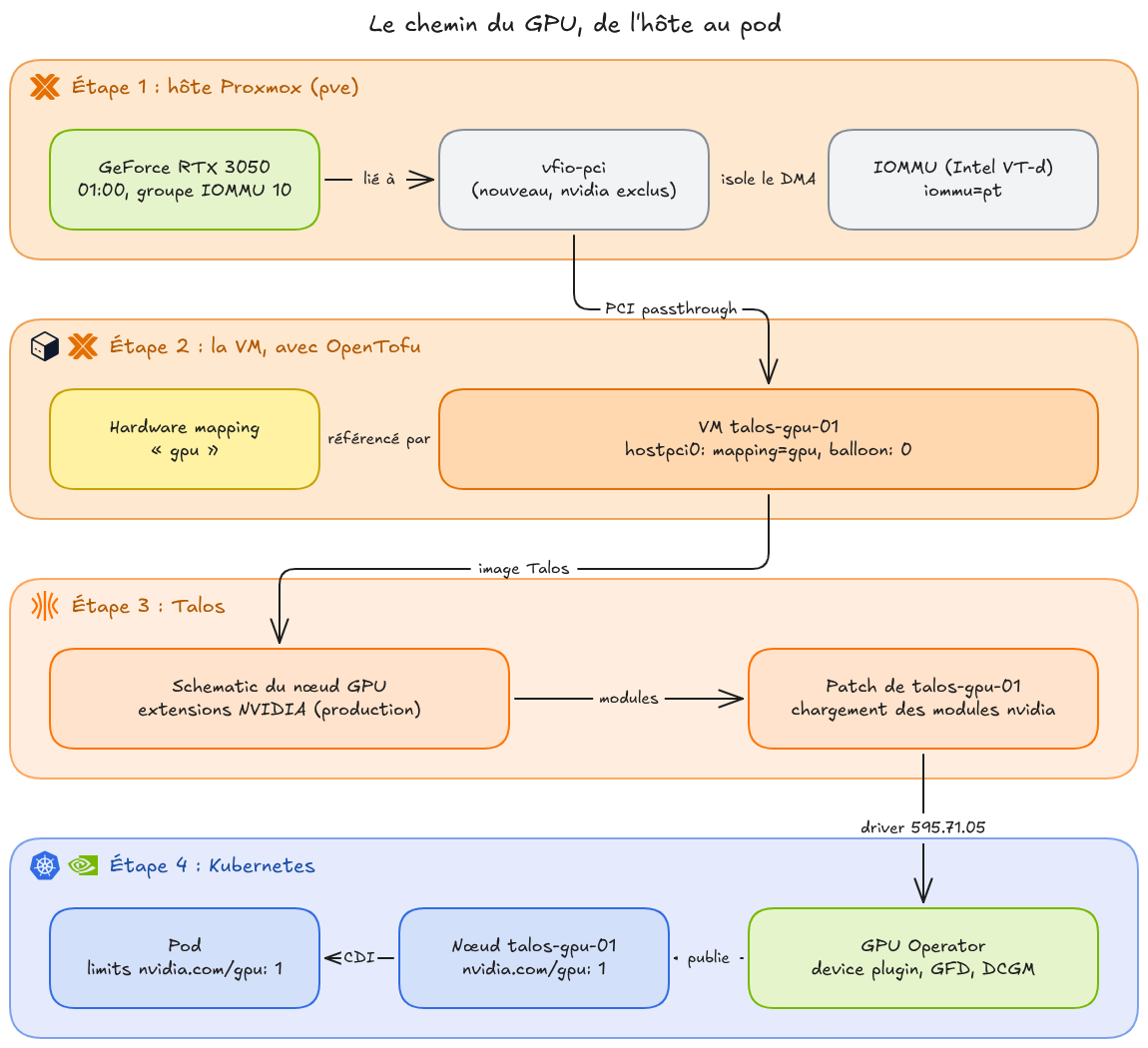 Schéma des quatre étapes : sur l'hôte Proxmox, la RTX 3050 est liée à vfio-pci et isolée par l'IOMMU ; OpenTofu l'attache à la VM talos-gpu-01 par un hardware mapping ; Talos charge les modules NVIDIA des extensions ; le GPU Operator publie la ressource nvidia.com/gpu sur le nœud, qu'un pod demande et reçoit via CDI