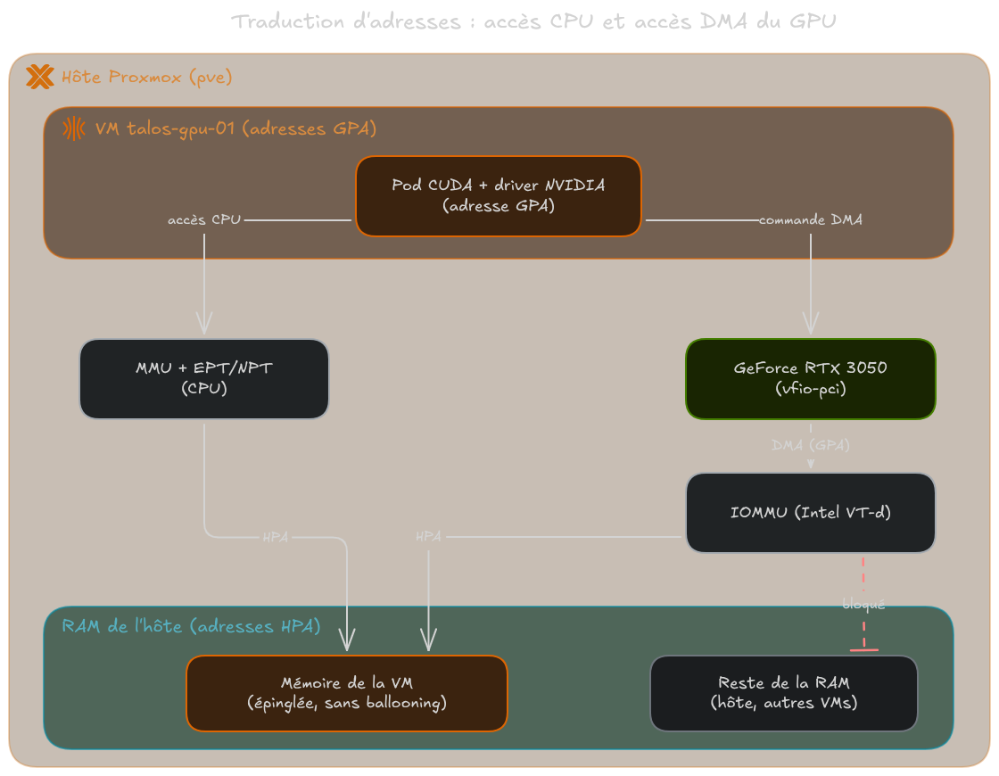 Schéma de la traduction d'adresses dans l'hôte Proxmox : les accès CPU de la VM passent par la MMU et EPT/NPT, les accès DMA du GPU passent par l'IOMMU, les deux arrivent en adresses HPA dans la mémoire épinglée de la VM, et l'IOMMU bloque l'accès au reste de la RAM