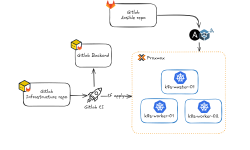 Featured image of post Déployer un cluster Kubernetes avec Ansible