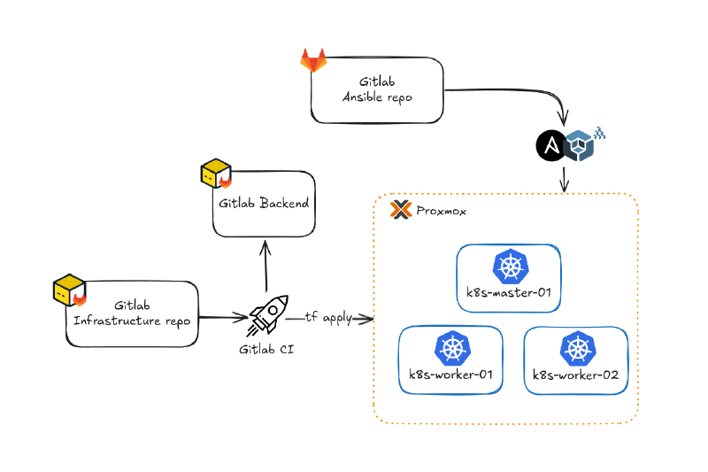 Featured image of post Déployer un cluster Kubernetes avec Ansible