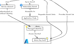 Featured image of post Secret Kubernetes depuis Azure Key Vault