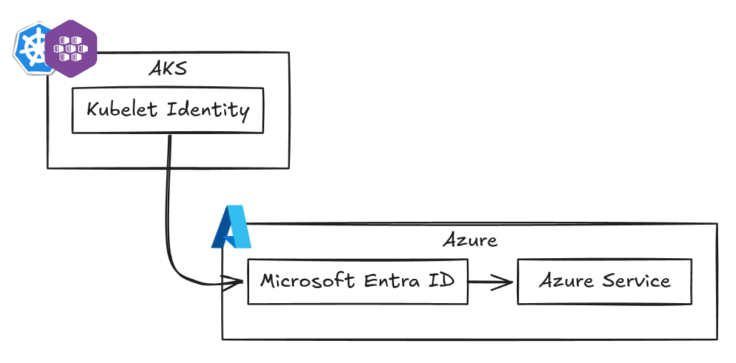 diagram-kubelete-identity