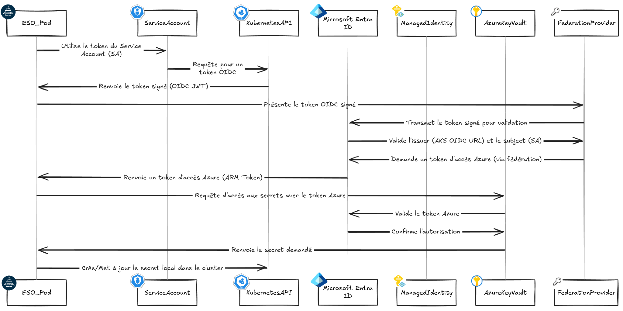 sequence-diagram-vault