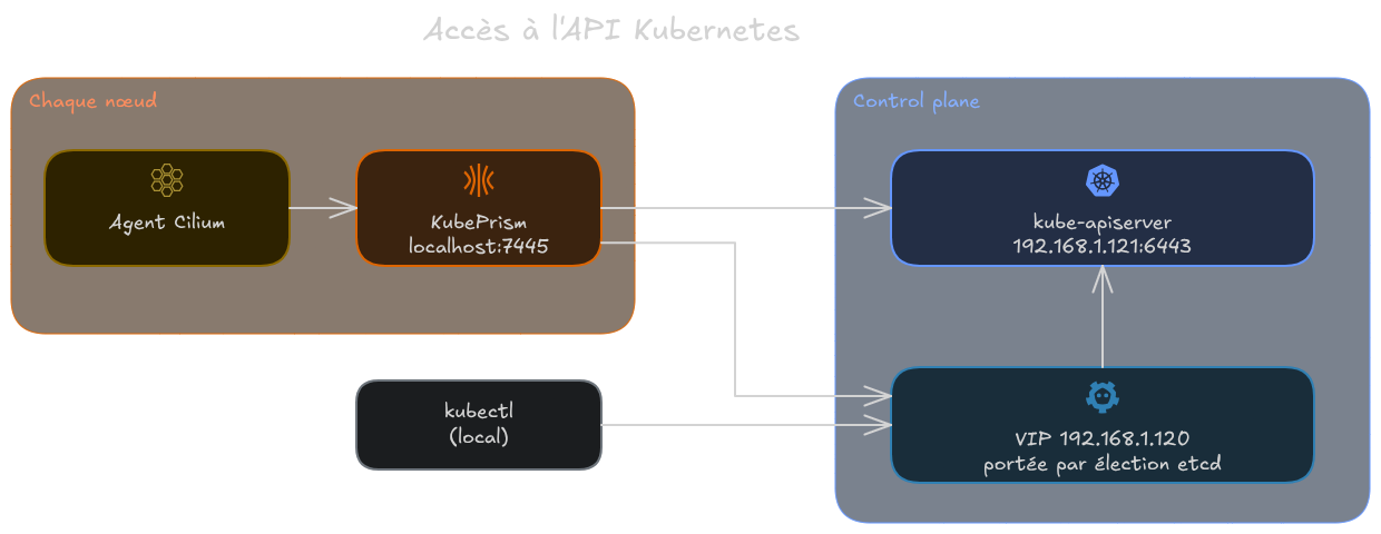 Schéma de l'accès à l'API : sur chaque nœud, l'agent Cilium passe par KubePrism sur localhost:7445, qui joint le kube-apiserver directement ou via la VIP, alors que kubectl passe par la VIP portée par élection etcd