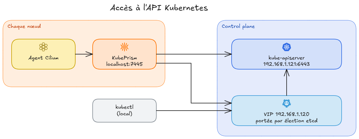 Schéma de l'accès à l'API : sur chaque nœud, l'agent Cilium passe par KubePrism sur localhost:7445, qui joint le kube-apiserver directement ou via la VIP, alors que kubectl passe par la VIP portée par élection etcd