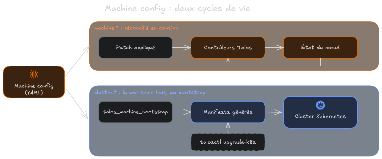 Schéma de la machine config : la section machine est réconciliée en continu par les contrôleurs Talos, la section cluster n'est lue qu'au bootstrap pour générer les manifests, rejoués seulement par talosctl upgrade-k8s