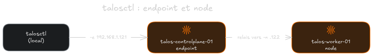 Schéma de talosctl qui se connecte au control plane 192.168.1.121 comme endpoint, qui relaie la requête vers le worker 192.168.1.122 désigné par -n